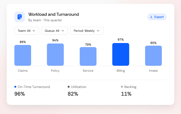 Workload and Turnaround Reporting