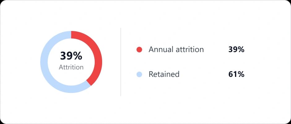 Annual agent attrition