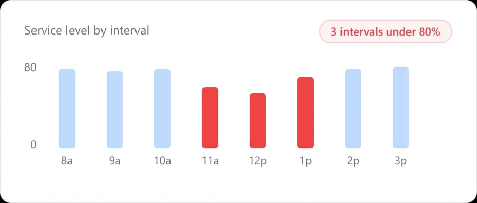 Service level misses caught late