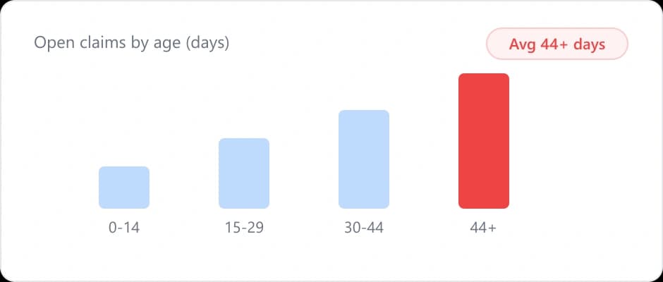 Average claim backlog age