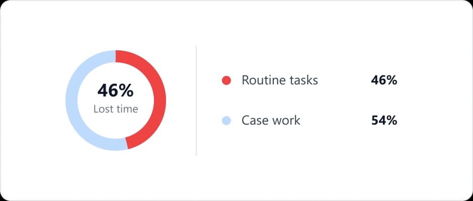 Handler time lost to non-case work