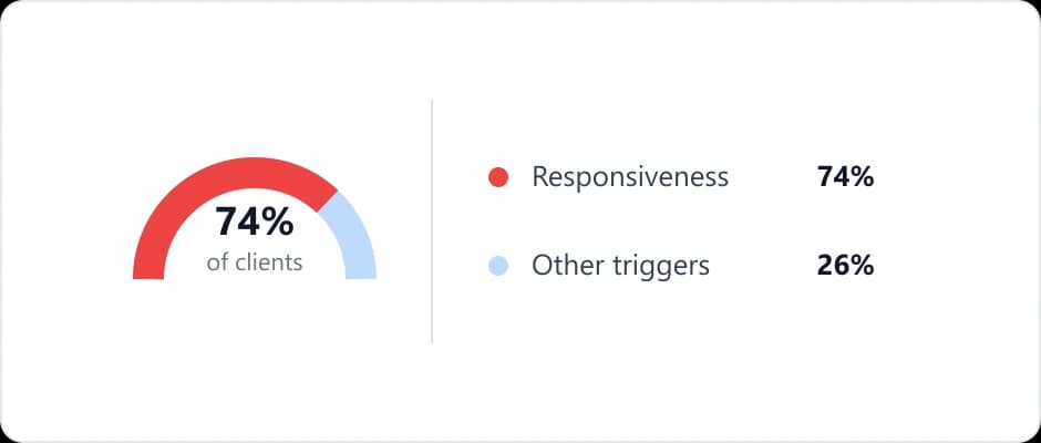 Client escalations answered slowly