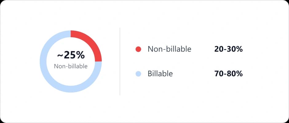 Technician time that is not billable