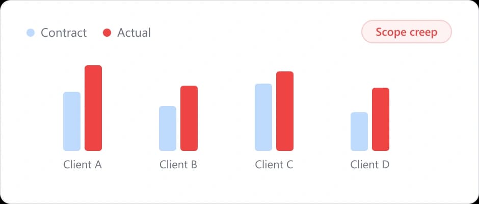 Effort per client that drifts from contract