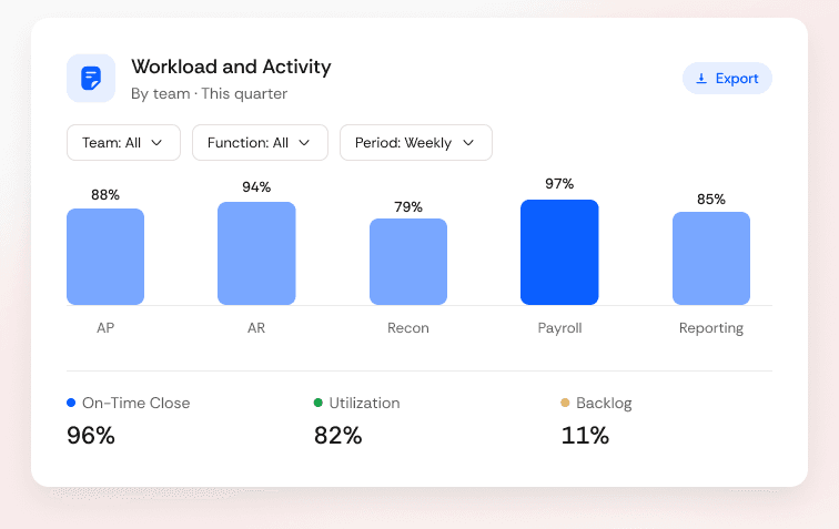 Workload and Activity Reporting