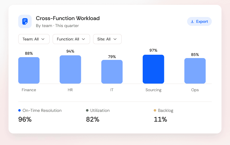 Cross-Function Workload Reporting