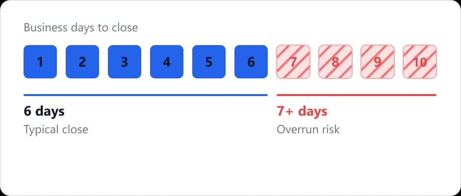 Average month-end close