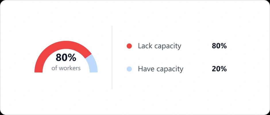 Capacity that goes unmeasured